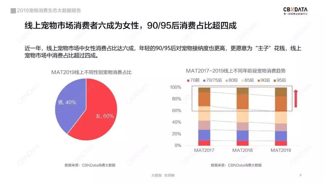 宠物线上消费强劲，谁是2019年“增长黑马”？_行业观察_电商之家