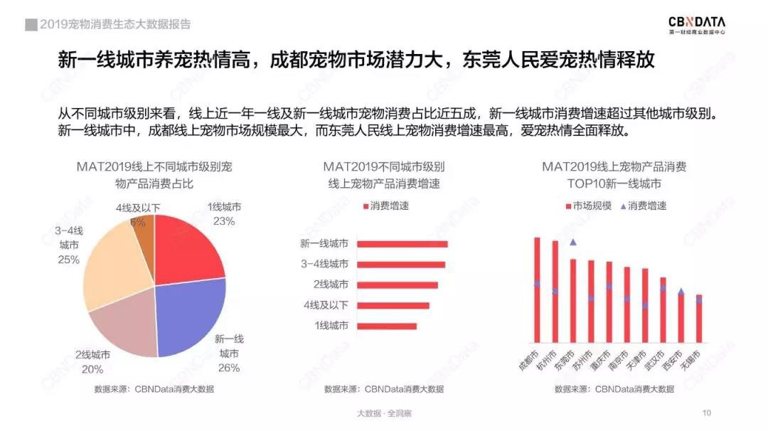 宠物线上消费强劲，谁是2019年“增长黑马”？_行业观察_电商之家