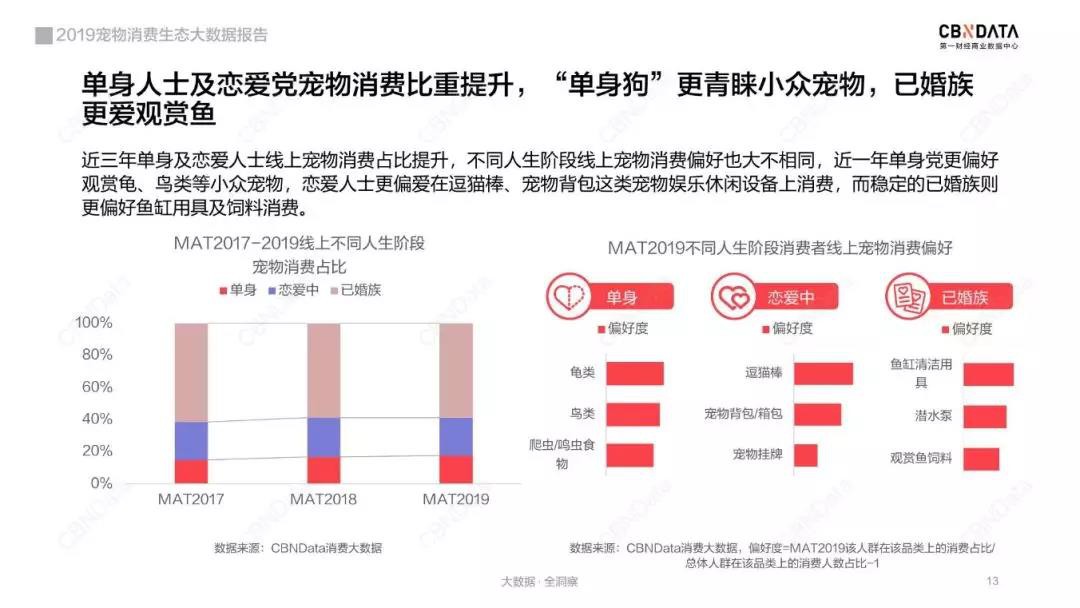 宠物线上消费强劲，谁是2019年“增长黑马”？_行业观察_电商之家