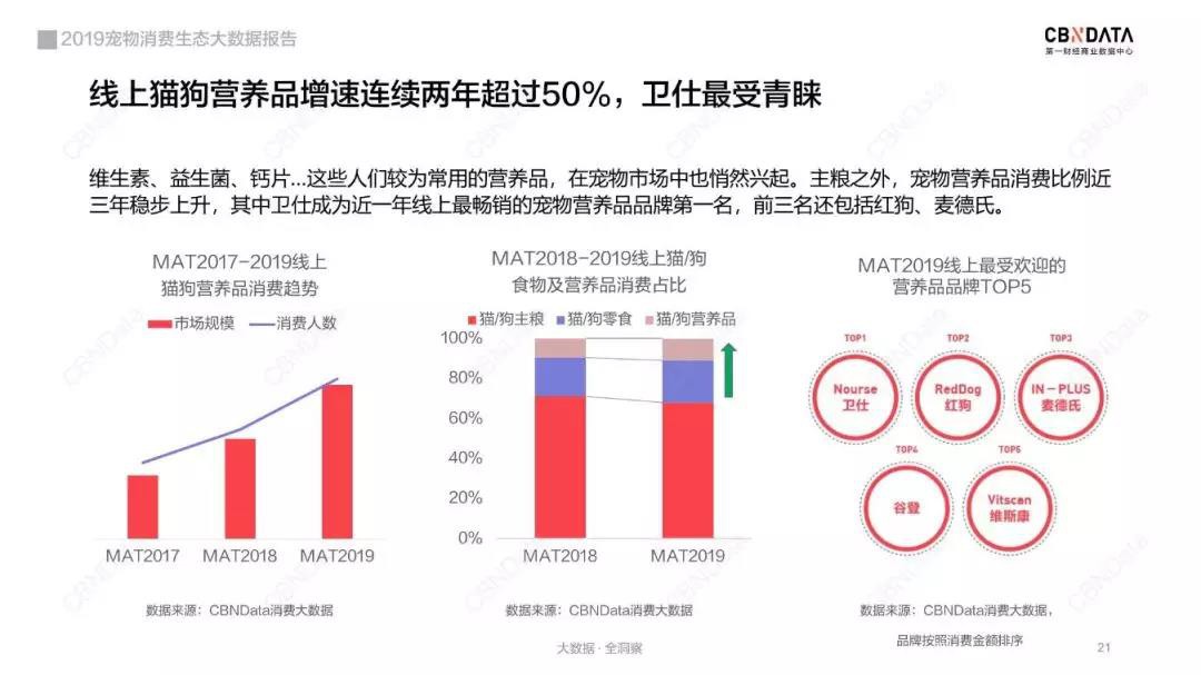 宠物线上消费强劲，谁是2019年“增长黑马”？_行业观察_电商之家