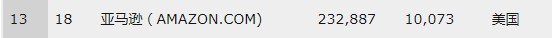 2019年财富世界500强：亚马逊前进5名位列第13_跨境电商_电商之家