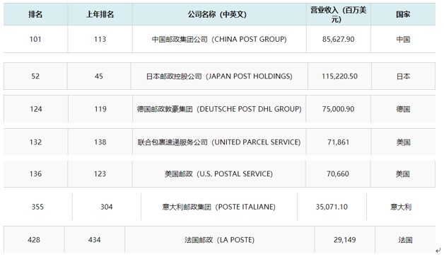 2019年《财富》世界500强：中国邮政逼近百强_物流_电商之家