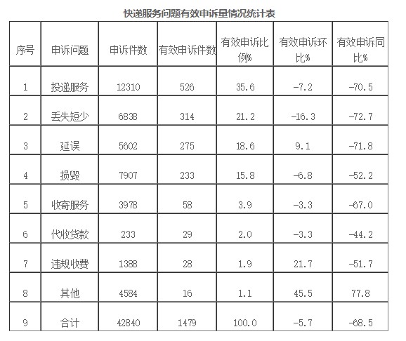 国家邮政局： 消费者6月对快递服务问题申诉42840件_物流_电商之家