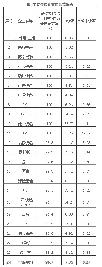 国家邮政局： 消费者6月对快递服务问题申诉42840件_物流_电商之家