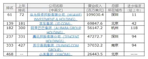 3家电商企业霸榜2019世界五百强！排名最高的不是阿里！_行业观察_电商之家
