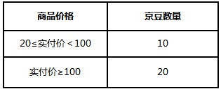 京东修订《京豆费用标准》 本月30日生效_零售_电商之家