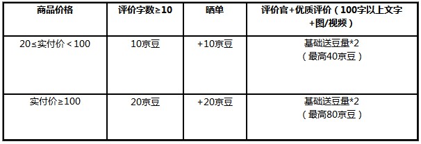 京东修订《京豆费用标准》 本月30日生效_零售_电商之家