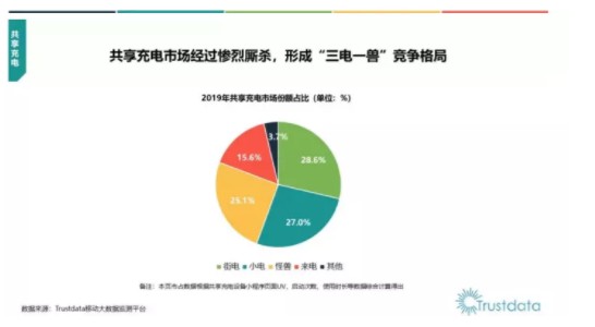 从王思聪立下“吃翔”赌局到闷声发大财，共享充电宝为什么还没死！_行业观察_电商之家