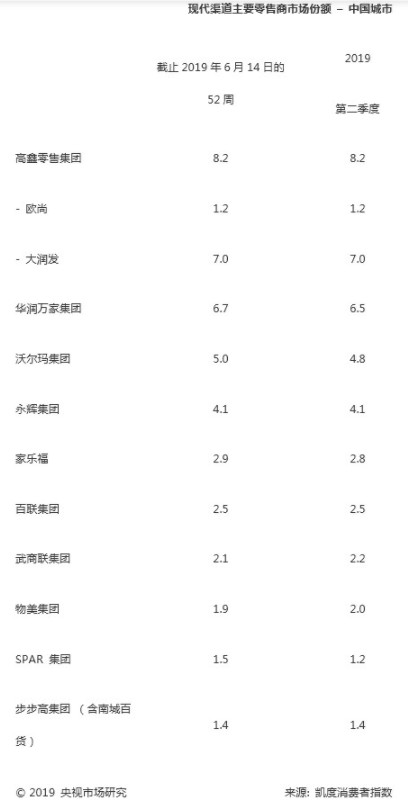 大润发市场份额排第一 阿里新零售改造获回报_零售_电商之家