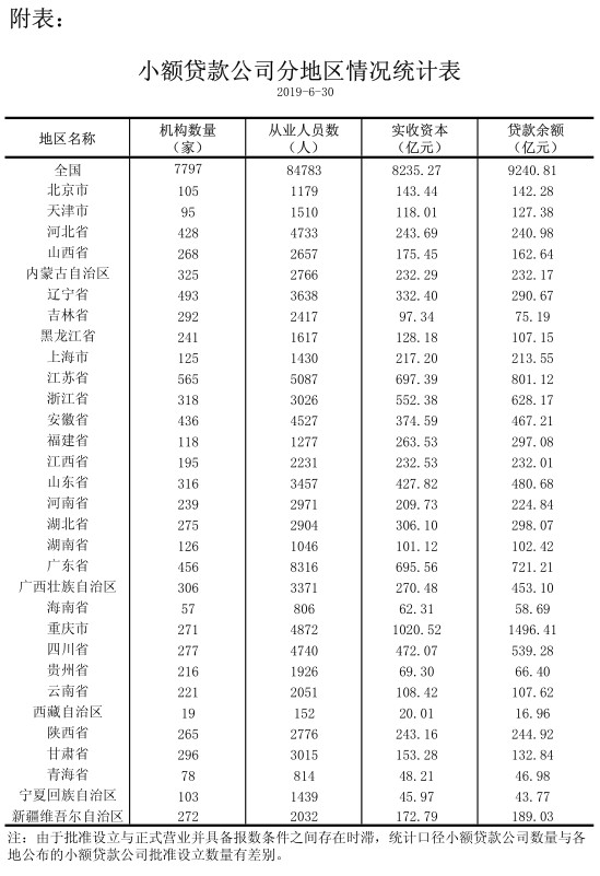 央行：今年上半年全国小贷余额减少304亿元_金融_电商之家