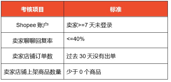 Shopee台湾更新政策 移除不活跃卖家_跨境电商_电商之家