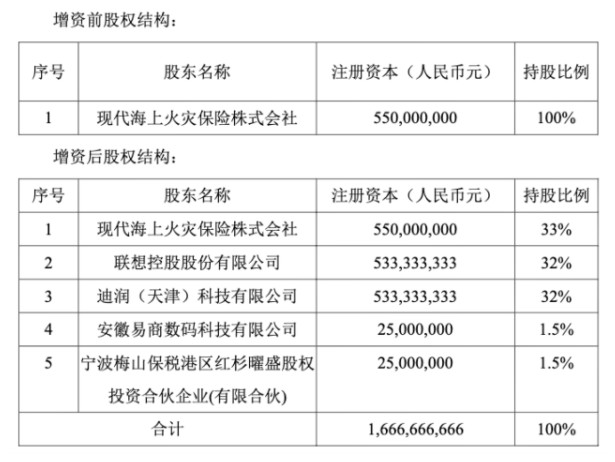 滴滴控股子公司出资5.33亿入股现代财险_O2O_电商之家