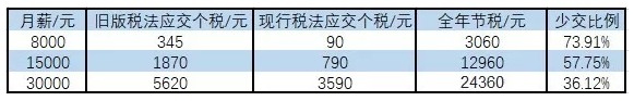 国家今年减税2万亿，你可以分多少？_行业观察_电商之家