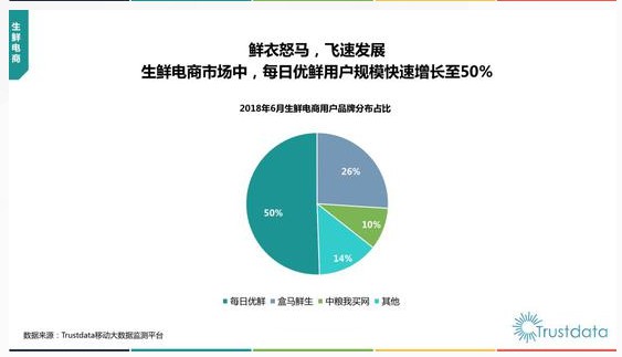 移动互联网行业分析报告：每日优鲜领跑生鲜电商_零售_电商之家