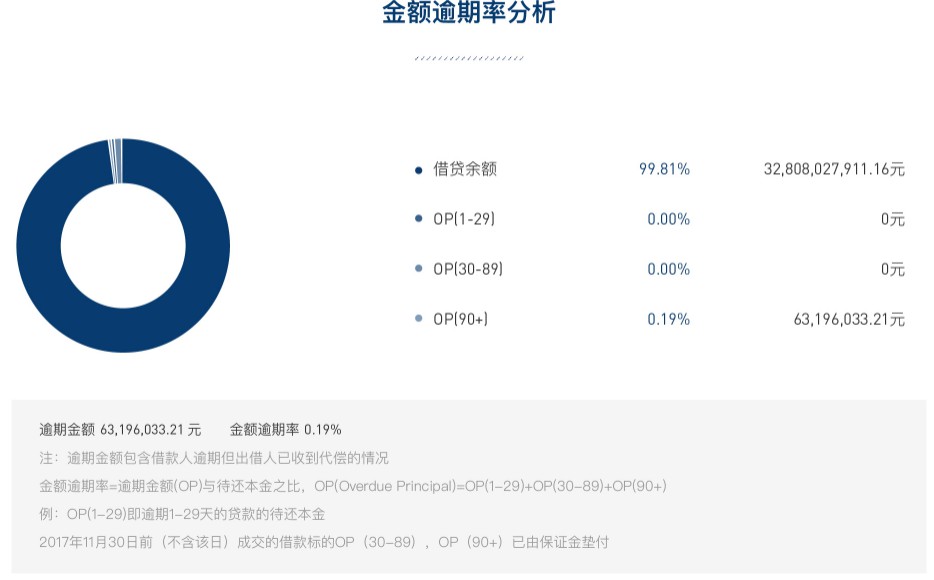 人人贷发布2019上半年报告：累计成交金额97亿元_金融_电商之家