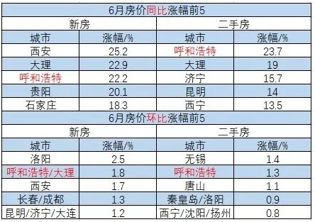 呼和浩特二手房涨幅8连冠 大涨趋势或难持续_行业观察_电商之家