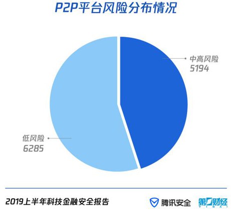 腾讯安全《2019上半年科技金融安全报告》：中高风险P2P网贷平台降至45%_金融_电商之家