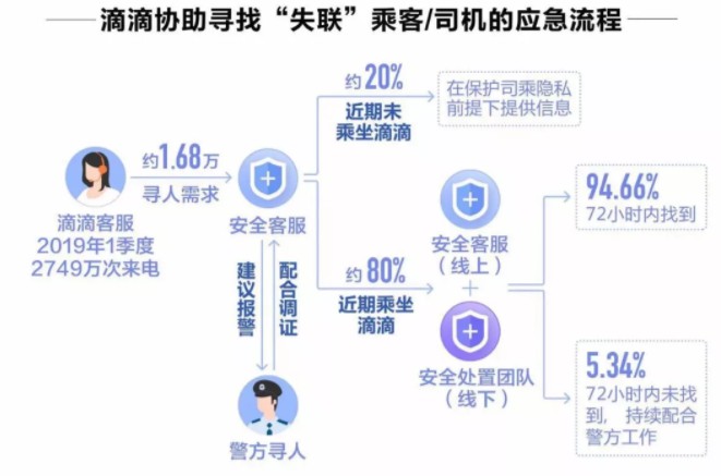 滴滴：今年一季度已协助找寻16796名“失联”用户_O2O_电商之家