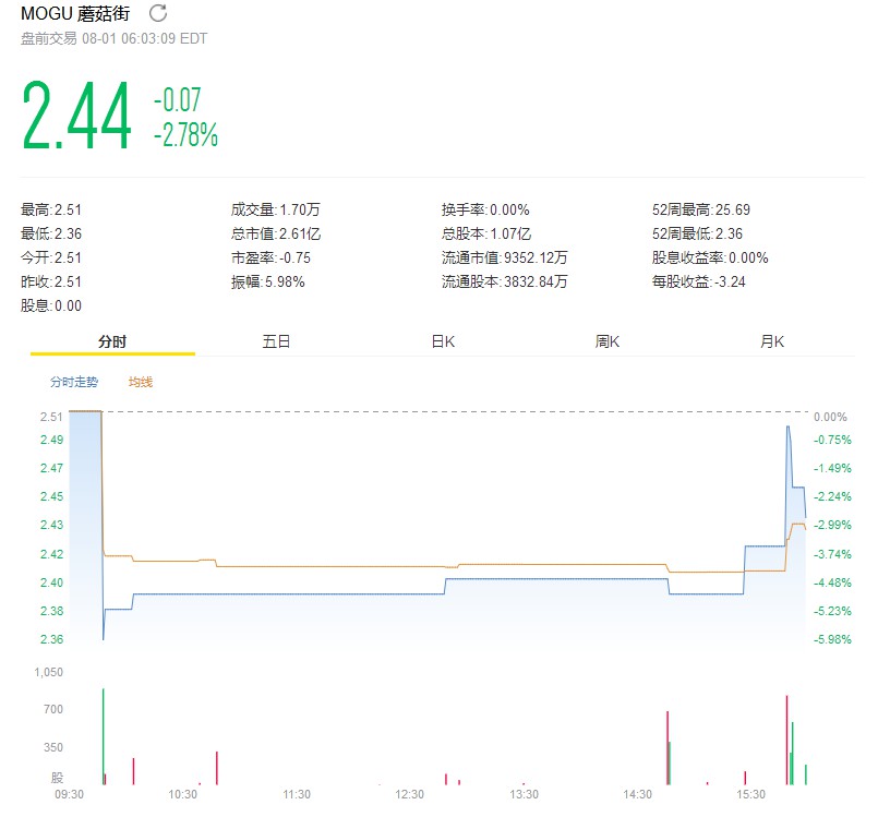 蘑菇街股价跌1.2% 报2.47美元_零售_电商之家