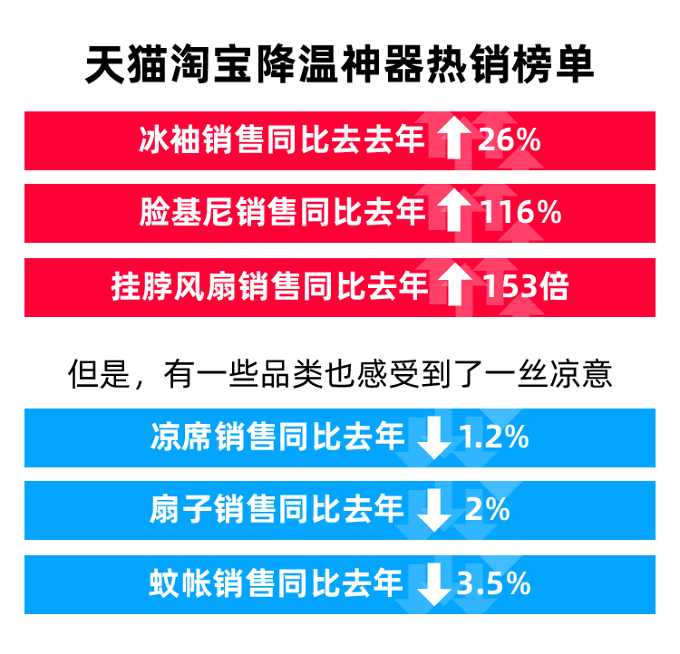 淘宝天猫《花式避暑地图》：挂脖风扇同比增长153倍_零售_电商之家