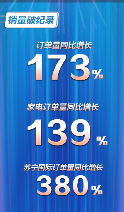 苏宁818：苏宁国际一小时订单量同比增长380%_跨境电商_电商之家