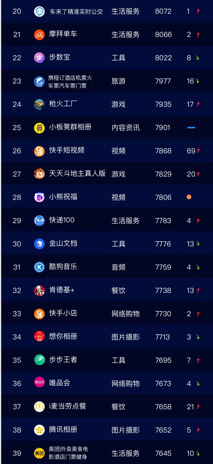 阿拉丁7月小程序榜单：网络购物类小程序上榜量继续领跑_B2B_电商之家