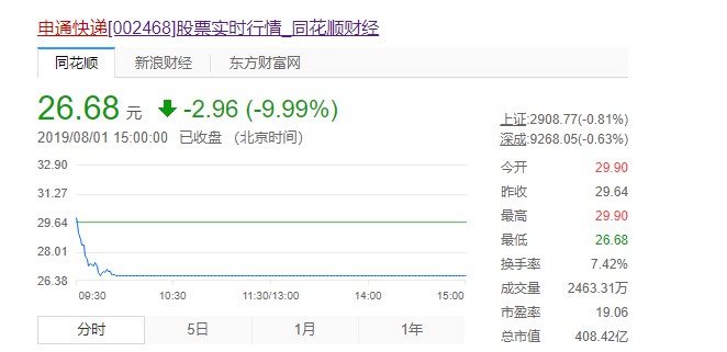 与阿里签百亿购股权后 申通股价却闪崩跌停_物流_电商之家