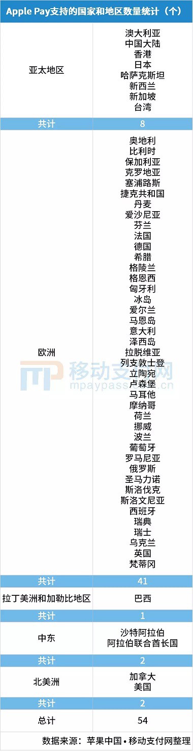 Apple Pay：月交易近10亿笔 已支持全球54个国家和地区_金融_电商之家