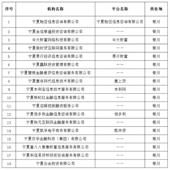 宁夏取缔18家机构P2P网贷业务_金融_电商之家