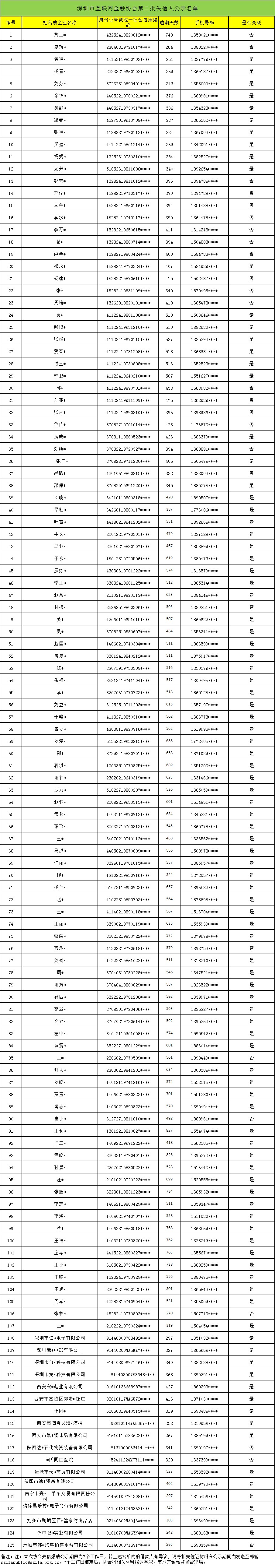 深圳互金协会公示第二批125名P2P失信人名单_金融_电商之家