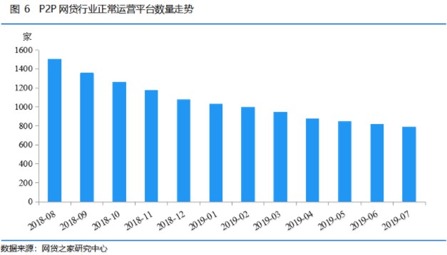 网贷之家：7月正常运营网贷平台数量跌破800家_金融_电商之家