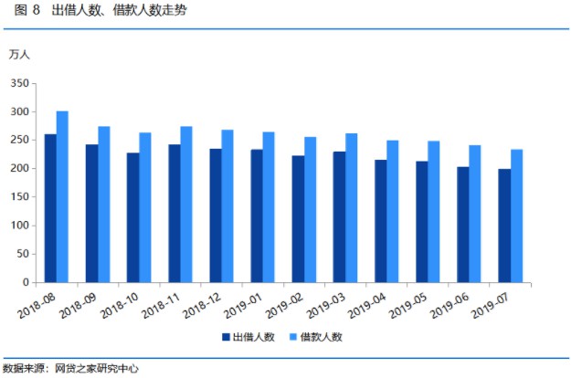 网贷之家：7月正常运营网贷平台数量跌破800家_金融_电商之家