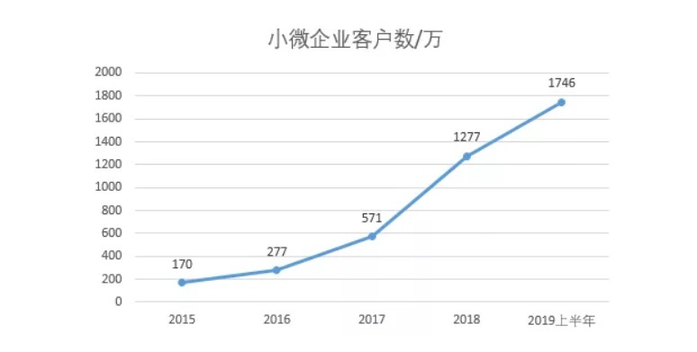 在这一金融领域，腾讯脚踩蚂蚁排第一！_行业观察_电商之家