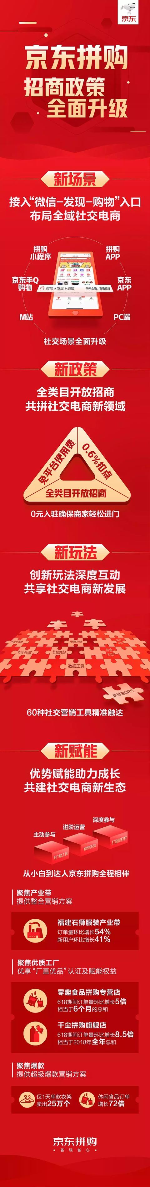 京东拼购下沉有术 招商政策升级彰显下沉决心_行业观察_电商之家