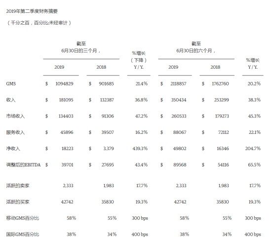 Etsy2019Q2财报：净利润1.225亿美元 同比增长40.8％_跨境电商_电商之家