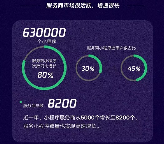 微信：海外主体小程序数量同比增长5倍 访问次数增长200%_B2B_电商之家