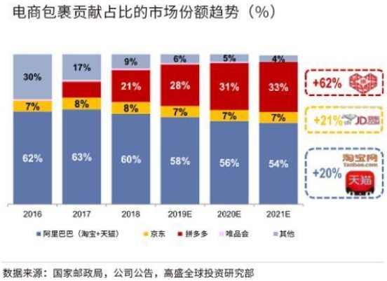 高盛：2021年中国电商包裹将有33%来自拼多多_零售_电商之家
