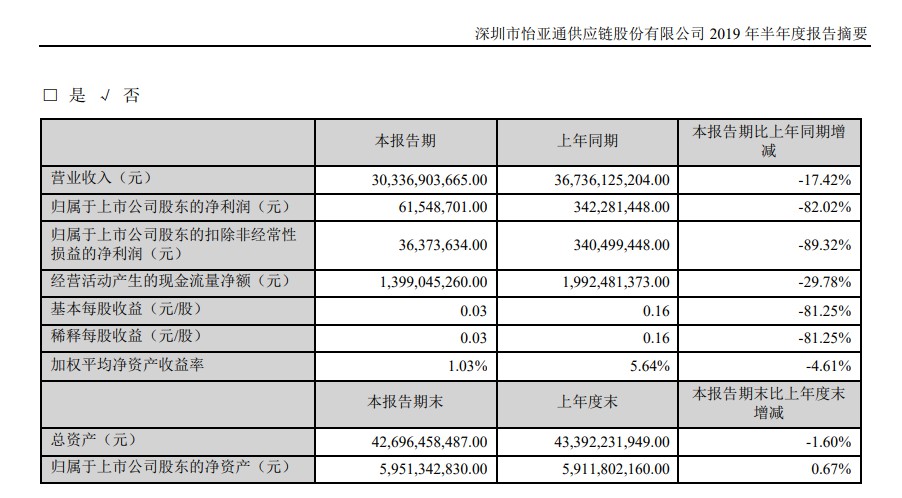 怡亚通半年报：上半年净利同比下滑82%_物流_电商之家