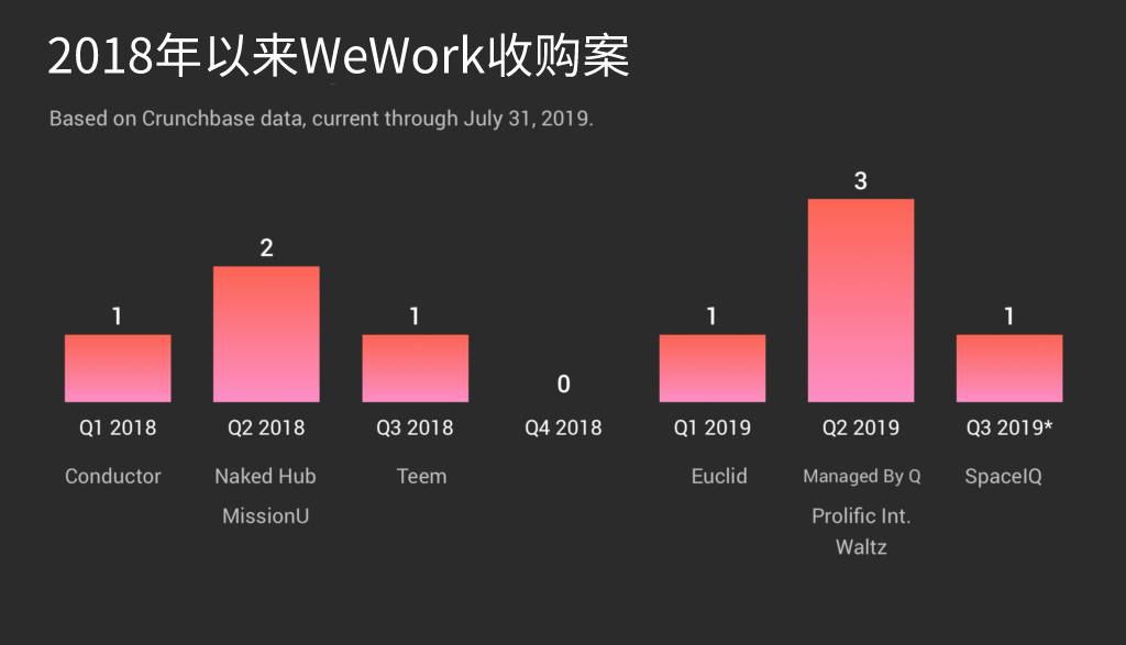 迈向IPO的WeWork，不断收购的软件战略_B2B_电商之家