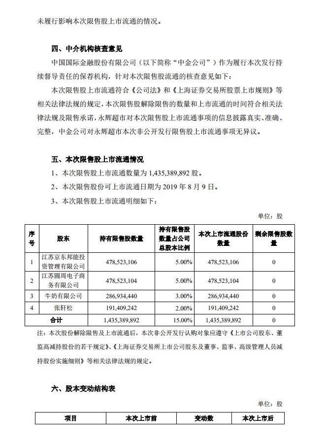 永辉超市135亿市值限售股本周五解禁上市_零售_电商之家