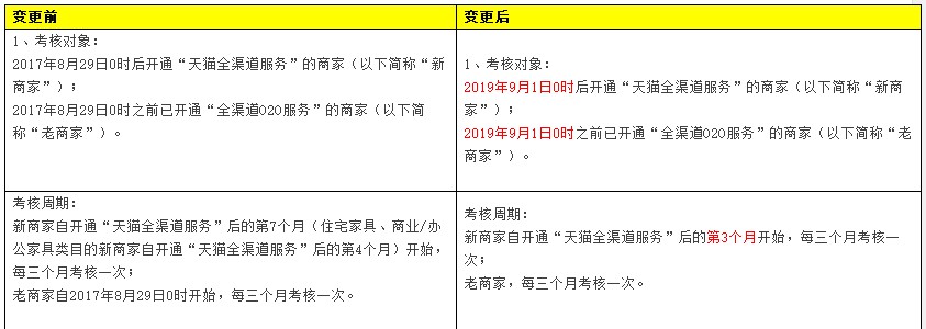 天猫调整“天猫全渠道服务”商家考核标准 12日生效_零售_电商之家