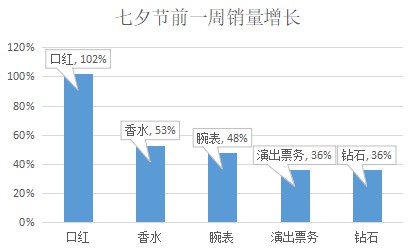 京东七夕前一周大数据：口红、香水受青睐_零售_电商之家