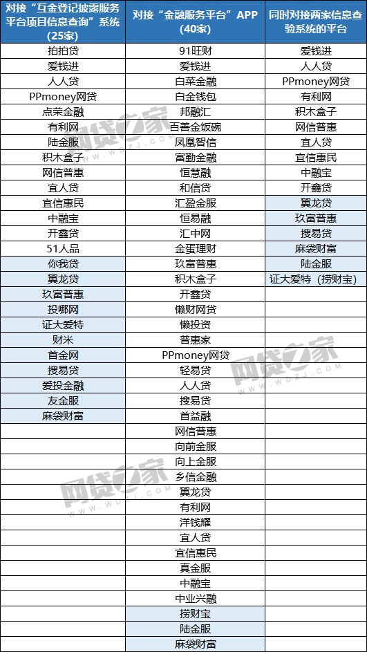 P2P数据对接：16家平台已接入两大核心信披系统_金融_电商之家