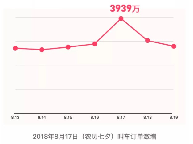 滴滴发布七夕公告 将给司机发放2300万补贴_O2O_电商之家