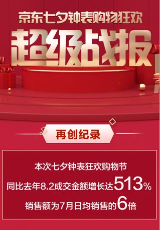 上半年京东腕表销售同比增速34% 七夕大促增长达513%_零售_电商之家