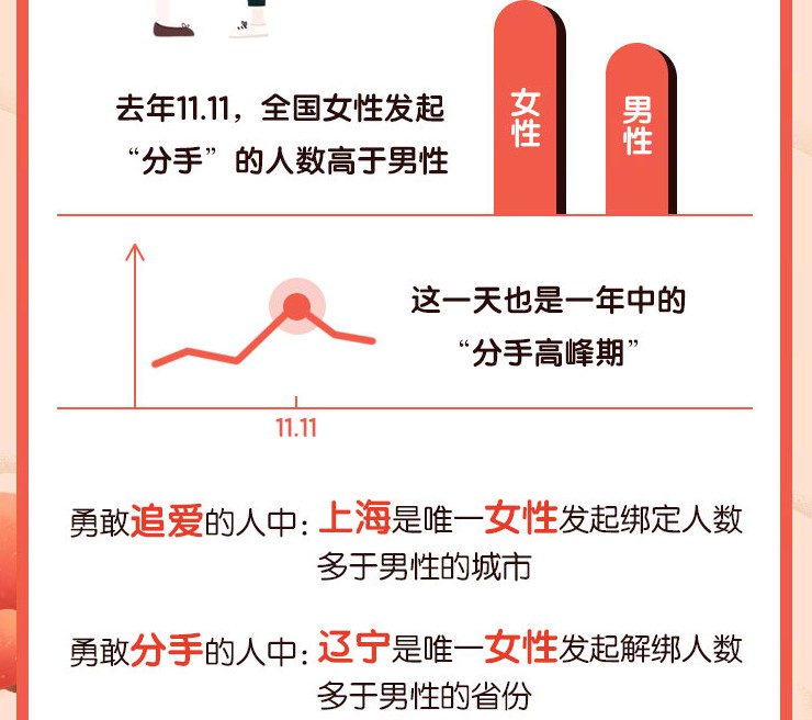 淘宝发布七夕爱情报告：最多人的爱情结束在第249天_零售_电商之家