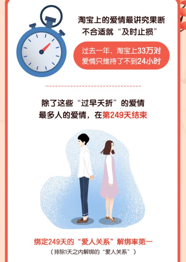 淘宝发布七夕爱情报告：最多人的爱情结束在第249天_零售_电商之家