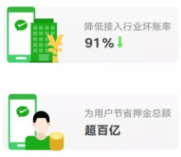 微信支付：微信支付分已实现降低商户91%的坏账率_金融_电商之家