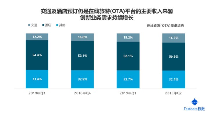 Fastdata极数发布OTA行业报告 6月行业用户规模达到近1.5亿人_O2O_电商之家