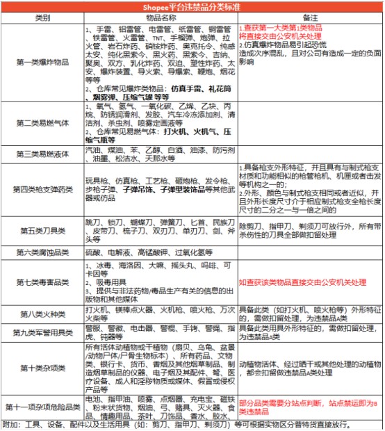 近期频发运输违禁品情况 Shopee更新分类标准_跨境电商_电商之家